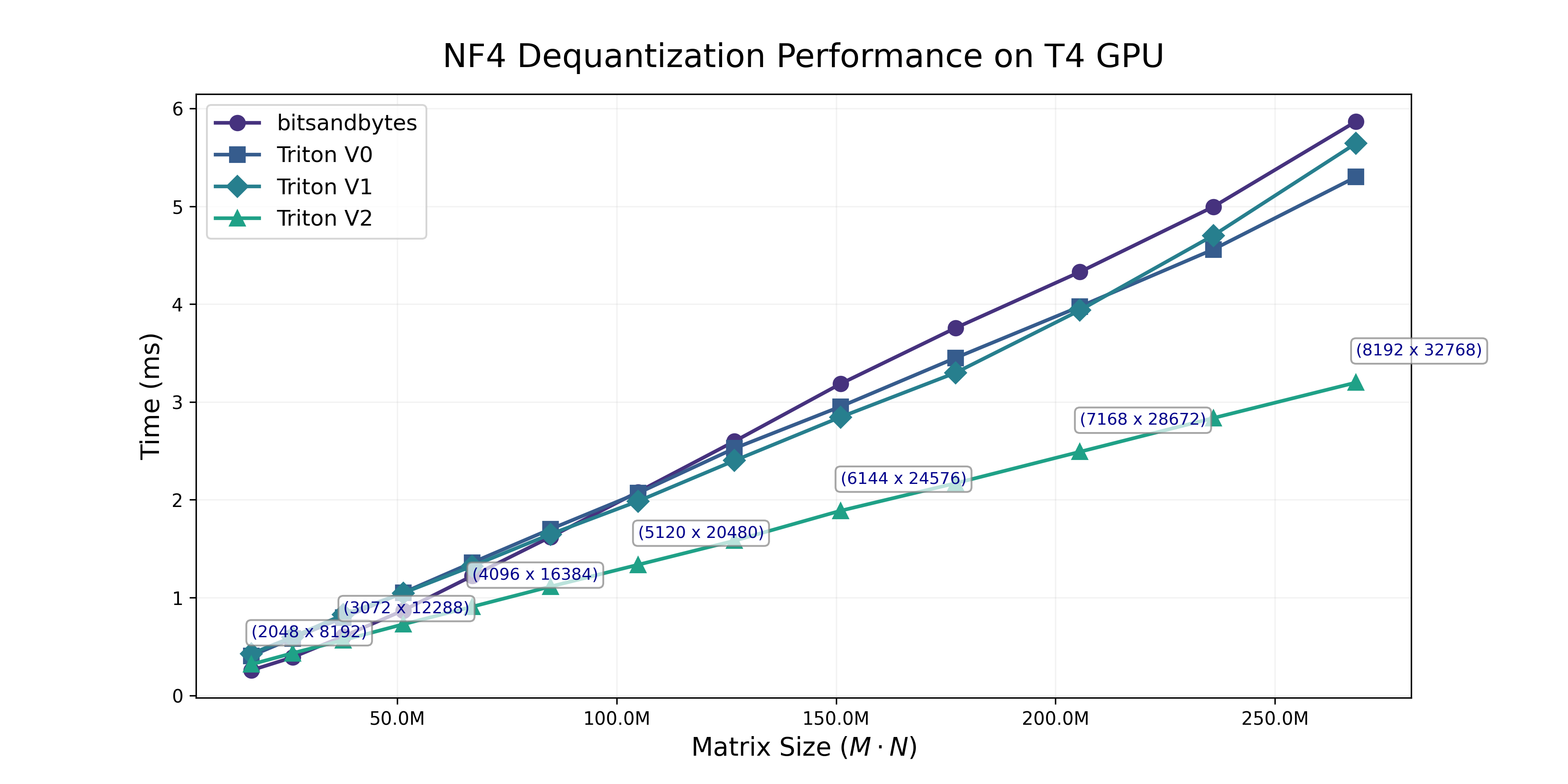 QLoRA Weight Dequantizing in Triton